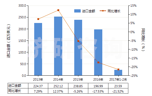 2013-2017年2月中國初級(jí)形狀的石油樹脂等(等指苯并呋喃樹脂、茚樹脂、苯并呋喃-茚樹脂及多萜樹脂)(HS39111000)進(jìn)口總額及增速統(tǒng)計(jì)